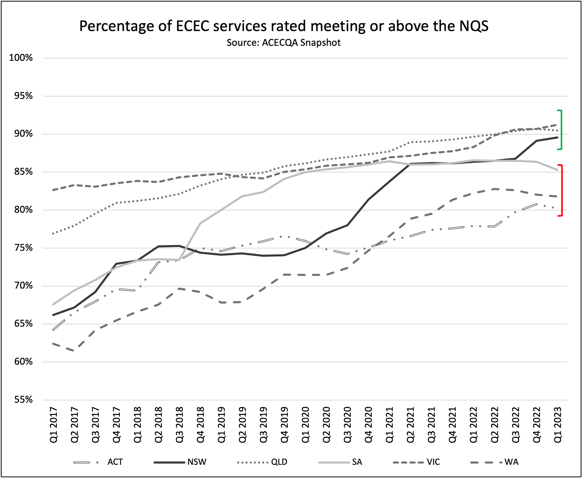 Childcare services meeting or exceeding the NQS