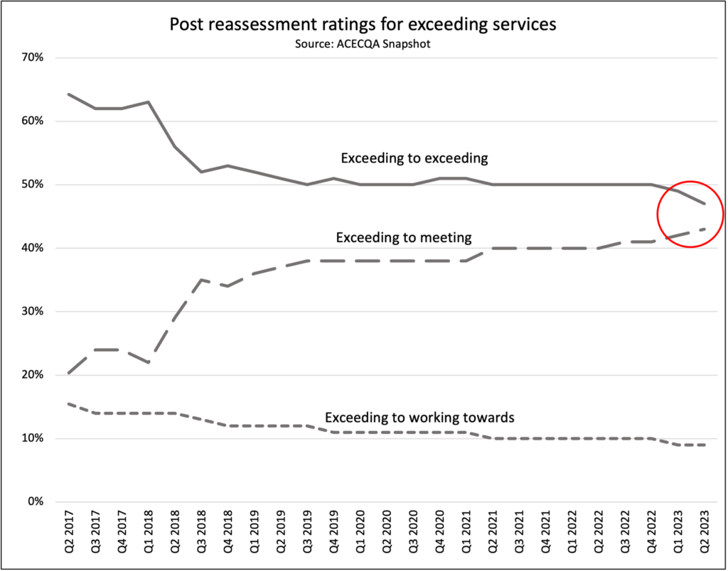 NQF snapshot - assessment and rating exceeding changes