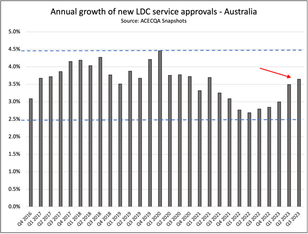 LDC growth rates