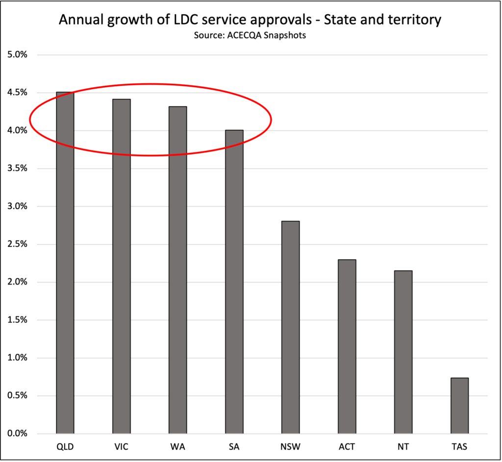 State and territory LDC growth rates 