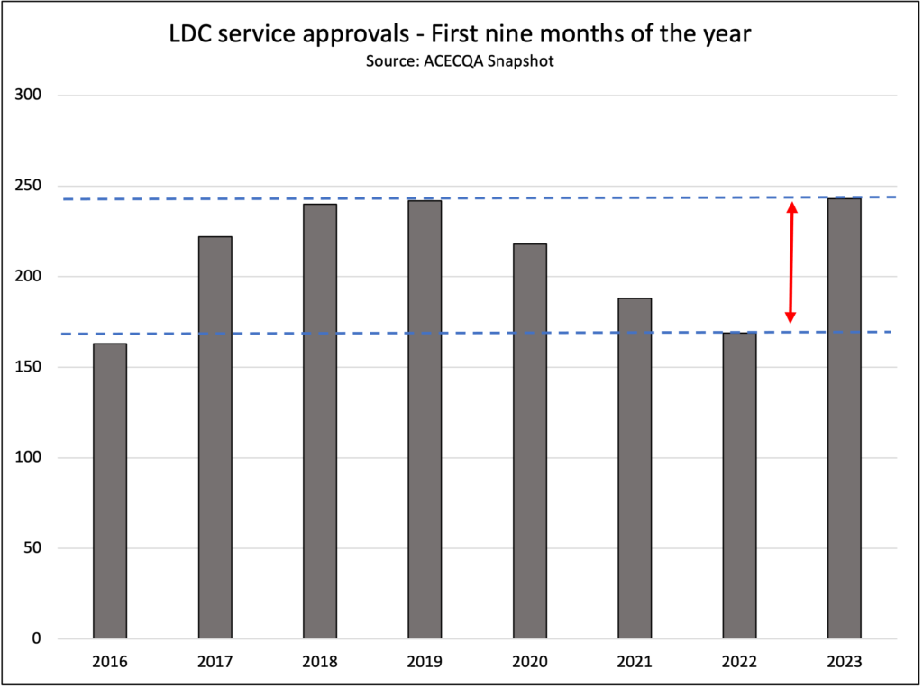 Year to date centre openings 