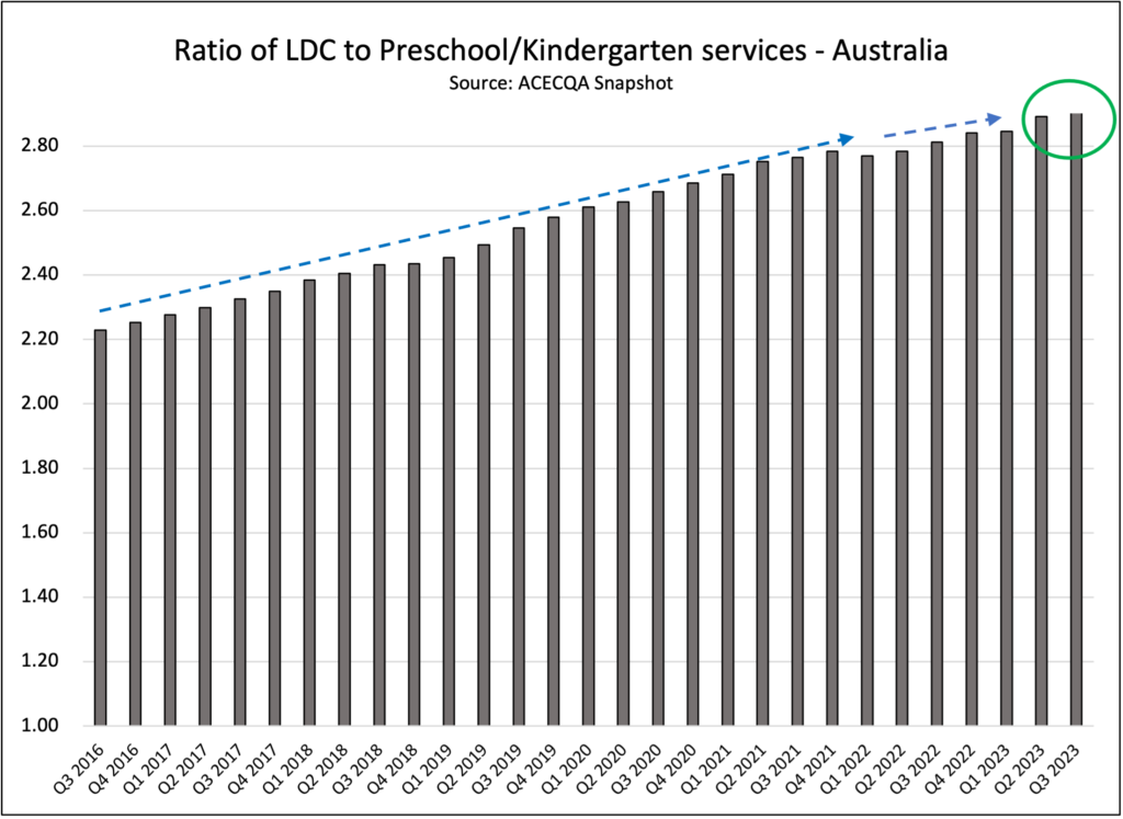 LDC to preschool ratio