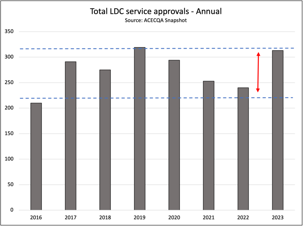 Total LDC service approvals - Annual